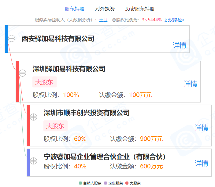 企查查股权穿透显示,该公司由深圳驿加易科技有限公司全