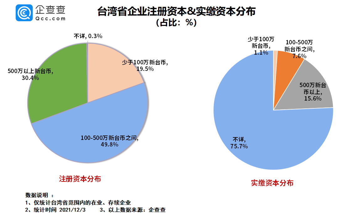 企查查数据台湾现存企业711万台北新北台中三市总量占一半以上