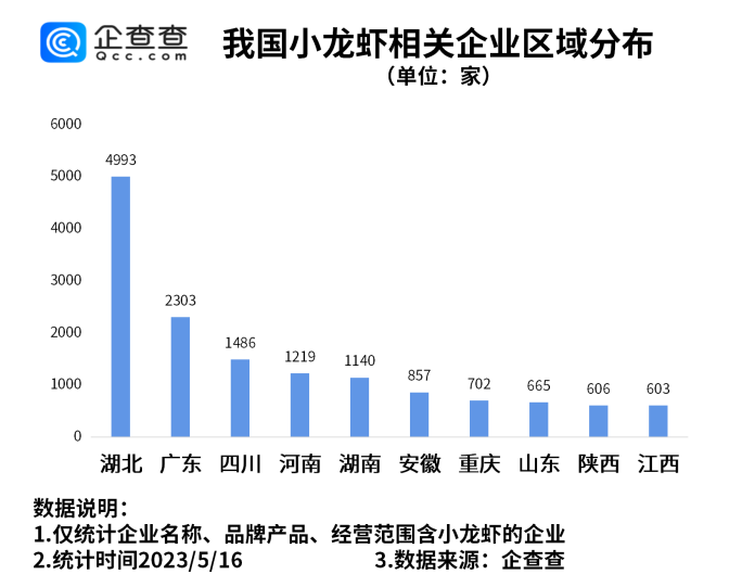 
     小龙虾价格近腰斩实现“小龙虾自由”？湖北小龙虾相关企业量全国第一 
    