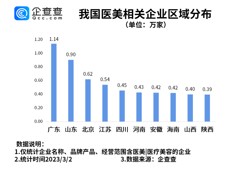 
     妇女节将至医美受热捧！北京女生最爱医美，医美相关企业量全国第一 
    