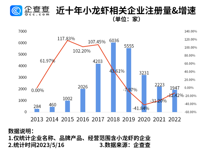 
     小龙虾价格近腰斩实现“小龙虾自由”？湖北小龙虾相关企业量全国第一 
    