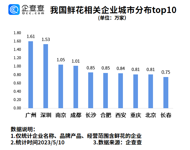      鲜花是母亲节礼物！今年一季度鲜花相关企业注册量同比上涨7.82%     