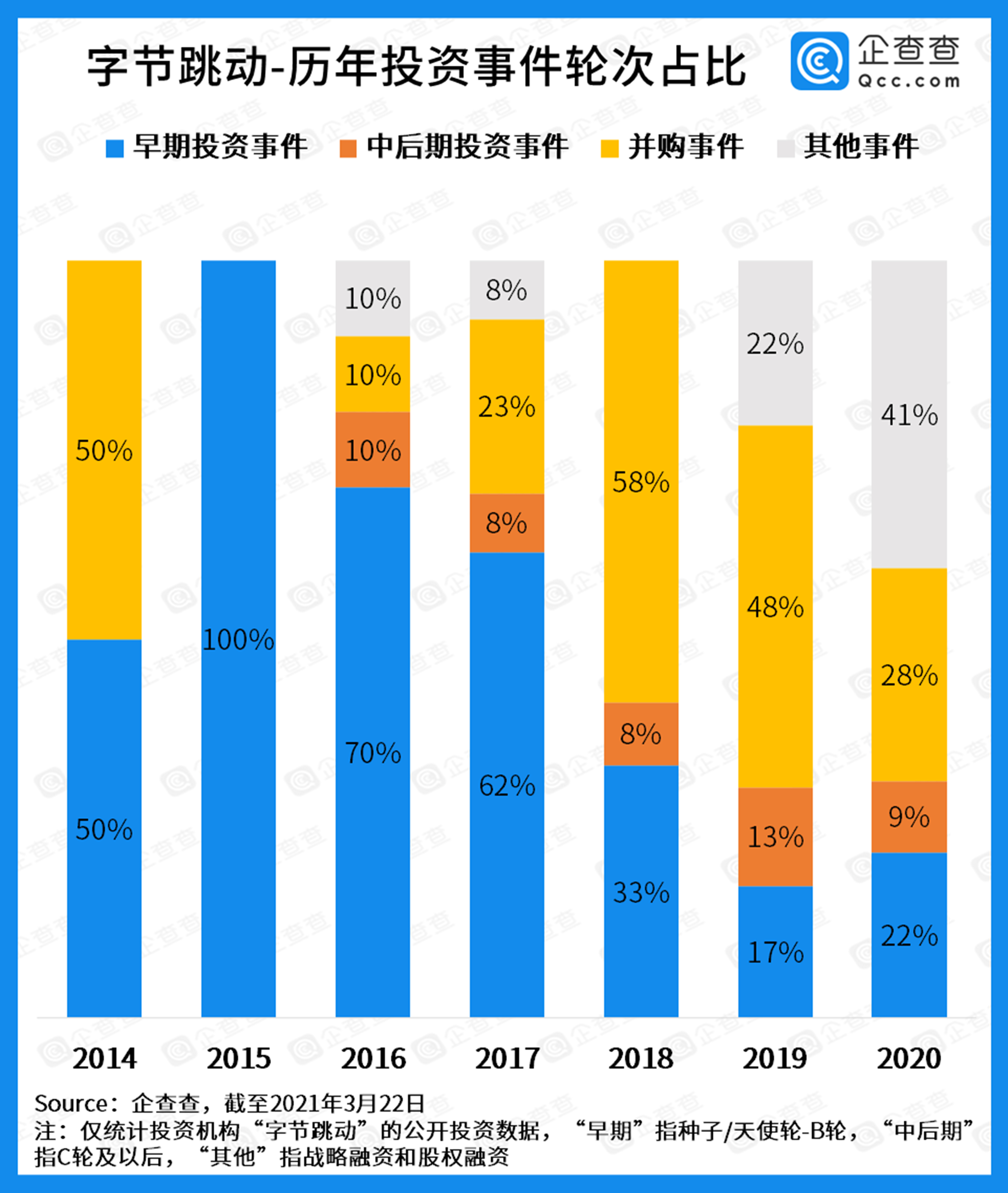 字节跳动投资第八年2021年已产生投资16起或创历史新高