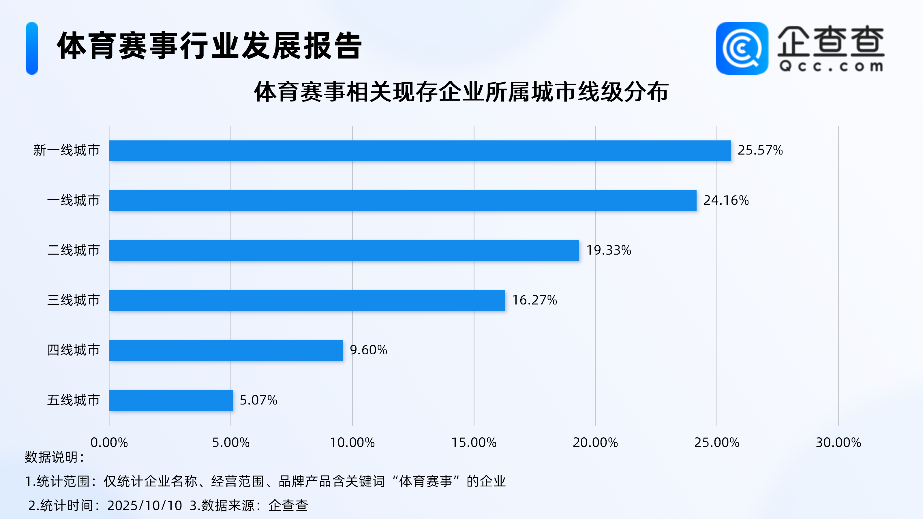 Les événements sportifs renforcent le tourisme culturel urbain et les inscriptions d’entreprises associées ont augmenté de plus de 8 % au cours des neuf premiers mois de cette année – Caizhongshe