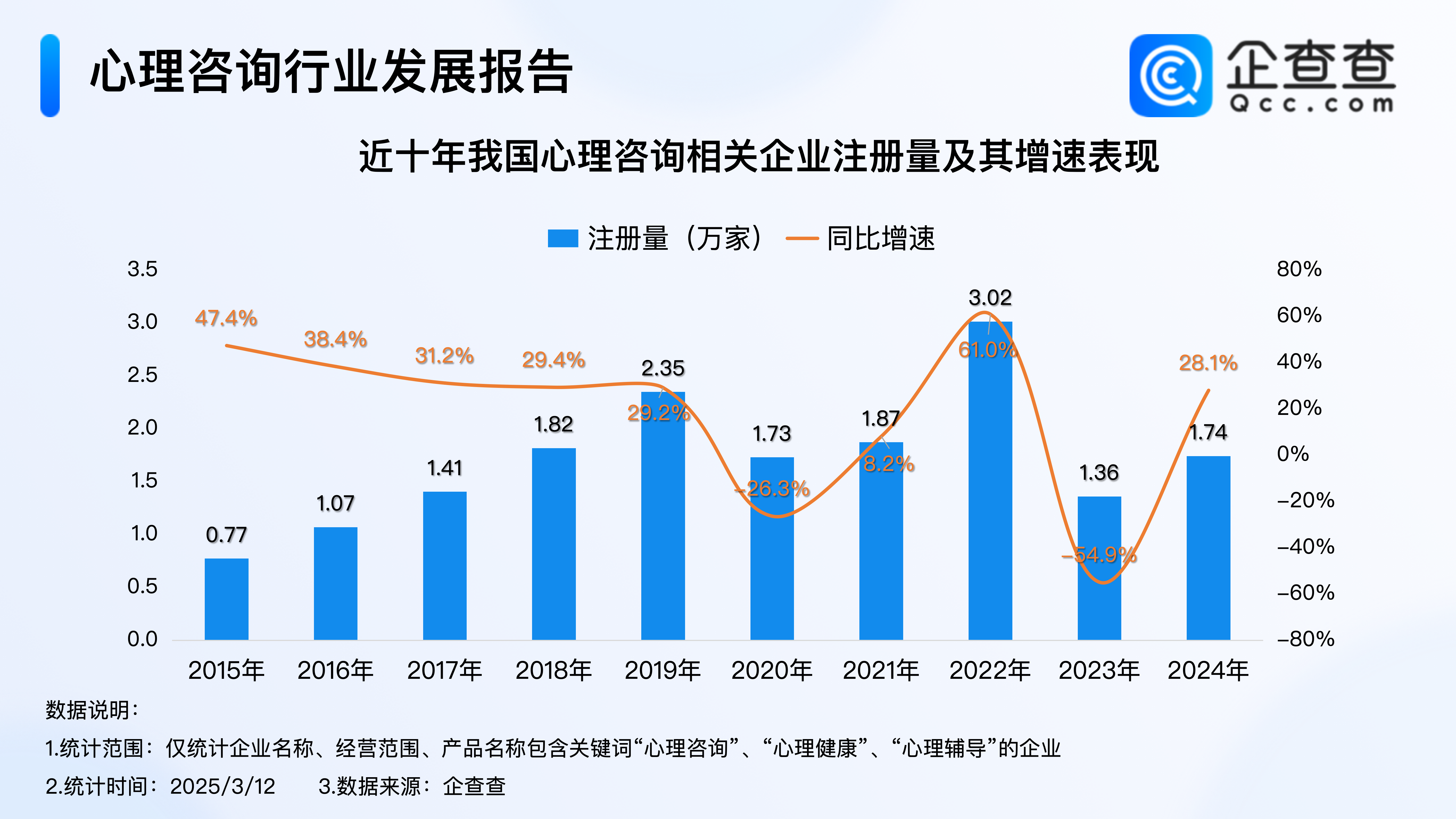 两会聚焦心理健康！去年心理咨询企业注册量增长28% 公司 第1张