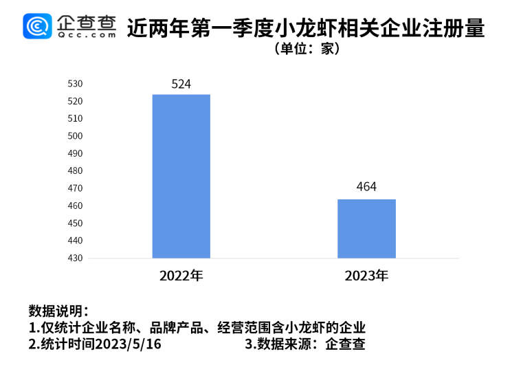 
     小龙虾价格近腰斩实现“小龙虾自由”？湖北小龙虾相关企业量全国第一 
    