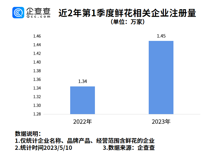      鲜花是母亲节礼物！今年一季度鲜花相关企业注册量同比上涨7.82%     