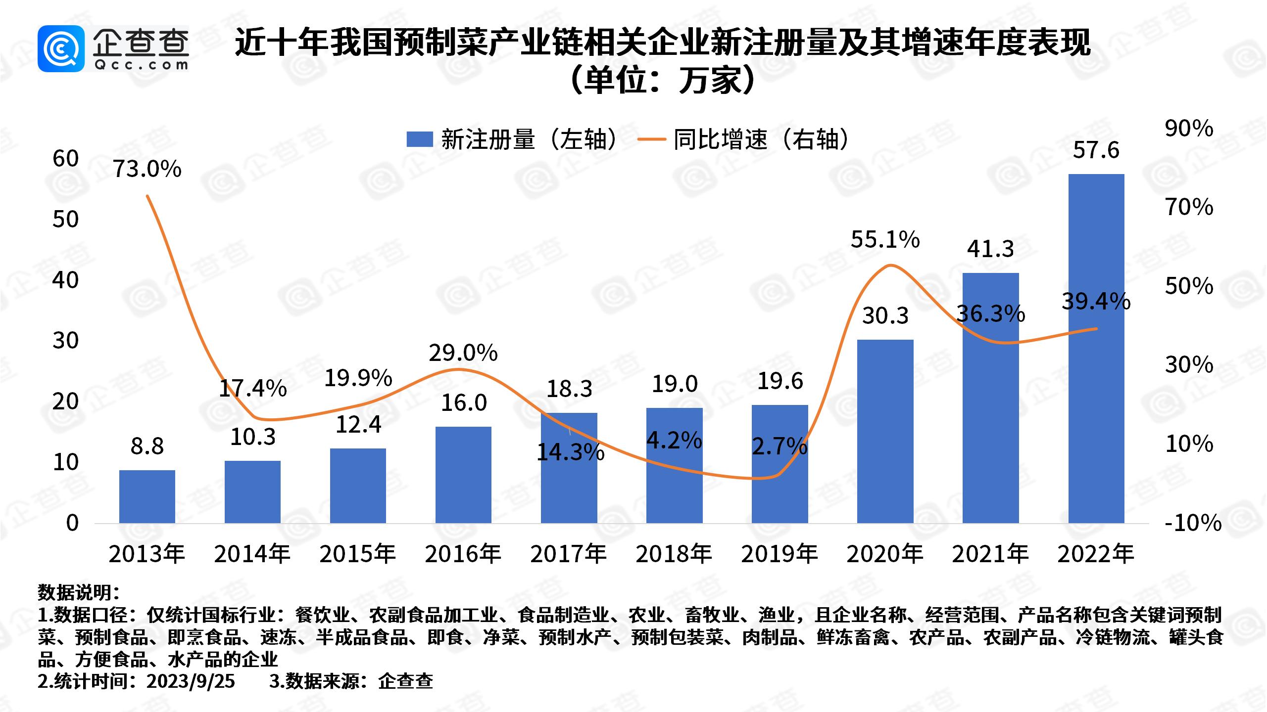      五年吸金超90亿！风口上的预制菜九成以上专利申请在2022年以后     