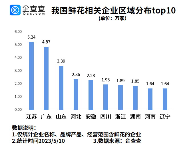      鲜花是母亲节礼物！今年一季度鲜花相关企业注册量同比上涨7.82%     