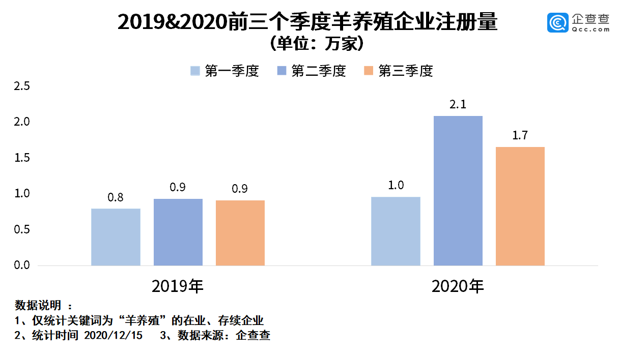 羊肉价格8连涨背后:我国共有33.4万家羊养殖企业,甘肃,河北最多