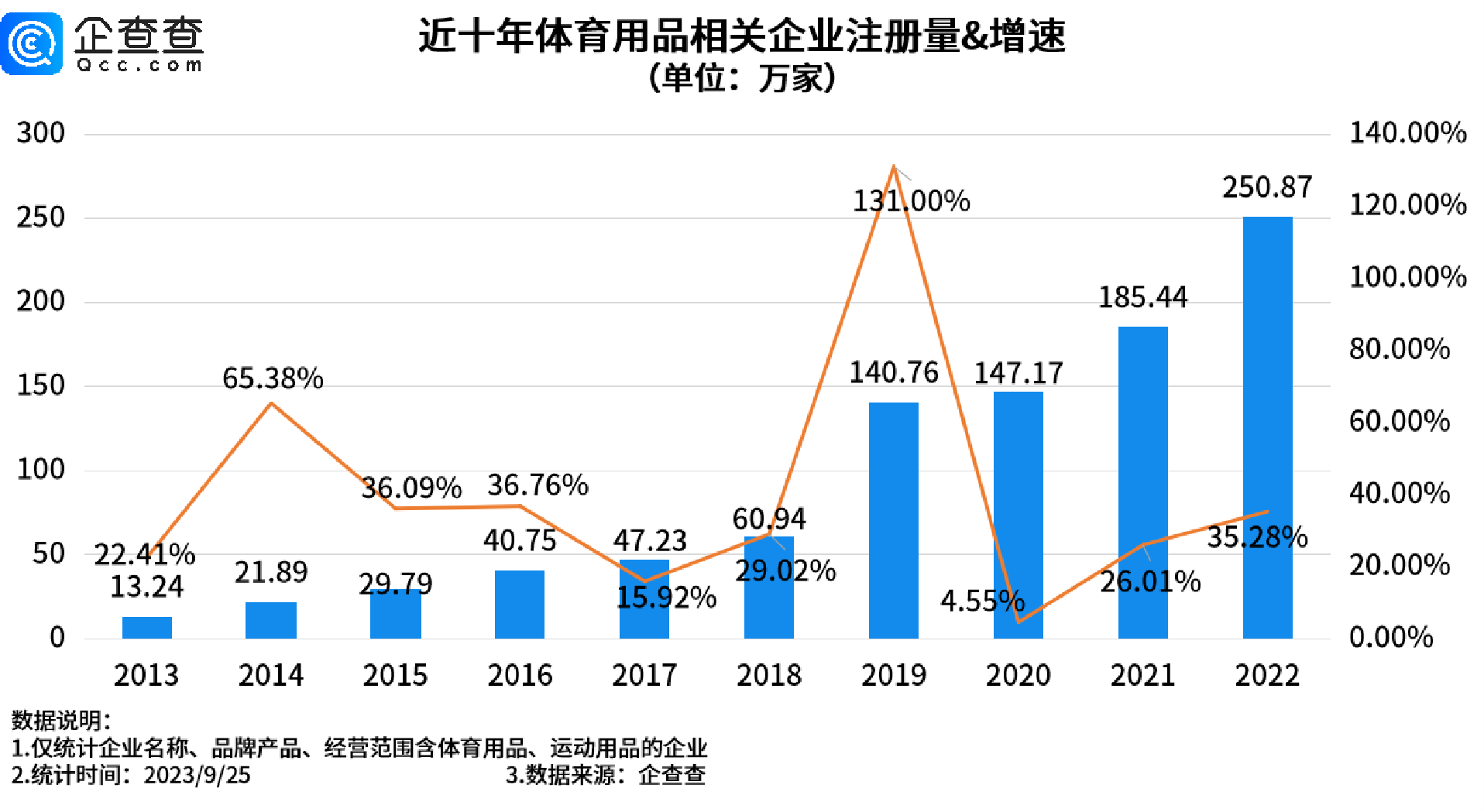      亚运盛会催热体育经济，海南体育用品相关企业量全国第一     