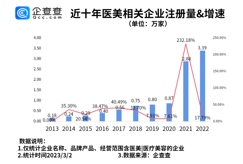 
     妇女节将至医美受热捧！北京女生最爱医美，医美相关企业量全国第一 
    