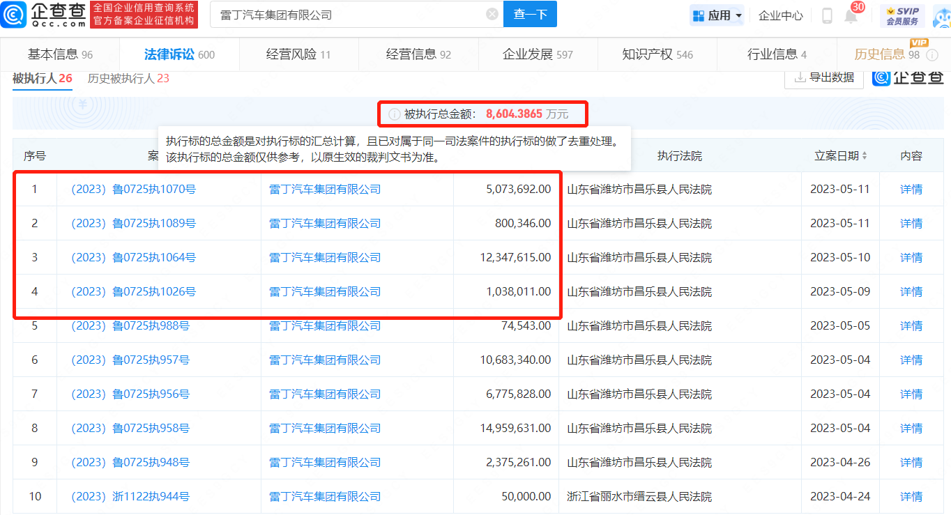 
     雷丁汽车被执行总额超8604万 
    