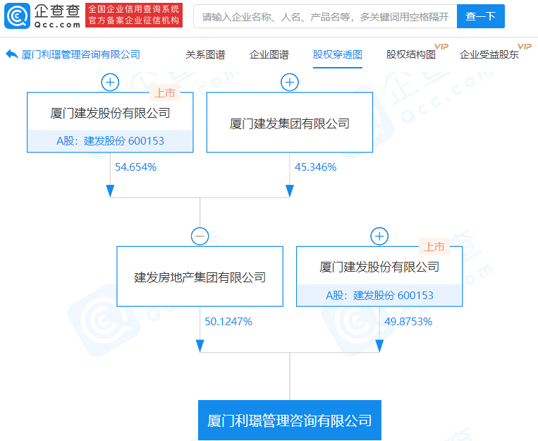 企查查股權穿透顯示,該公司由建發房地產集團有限公司