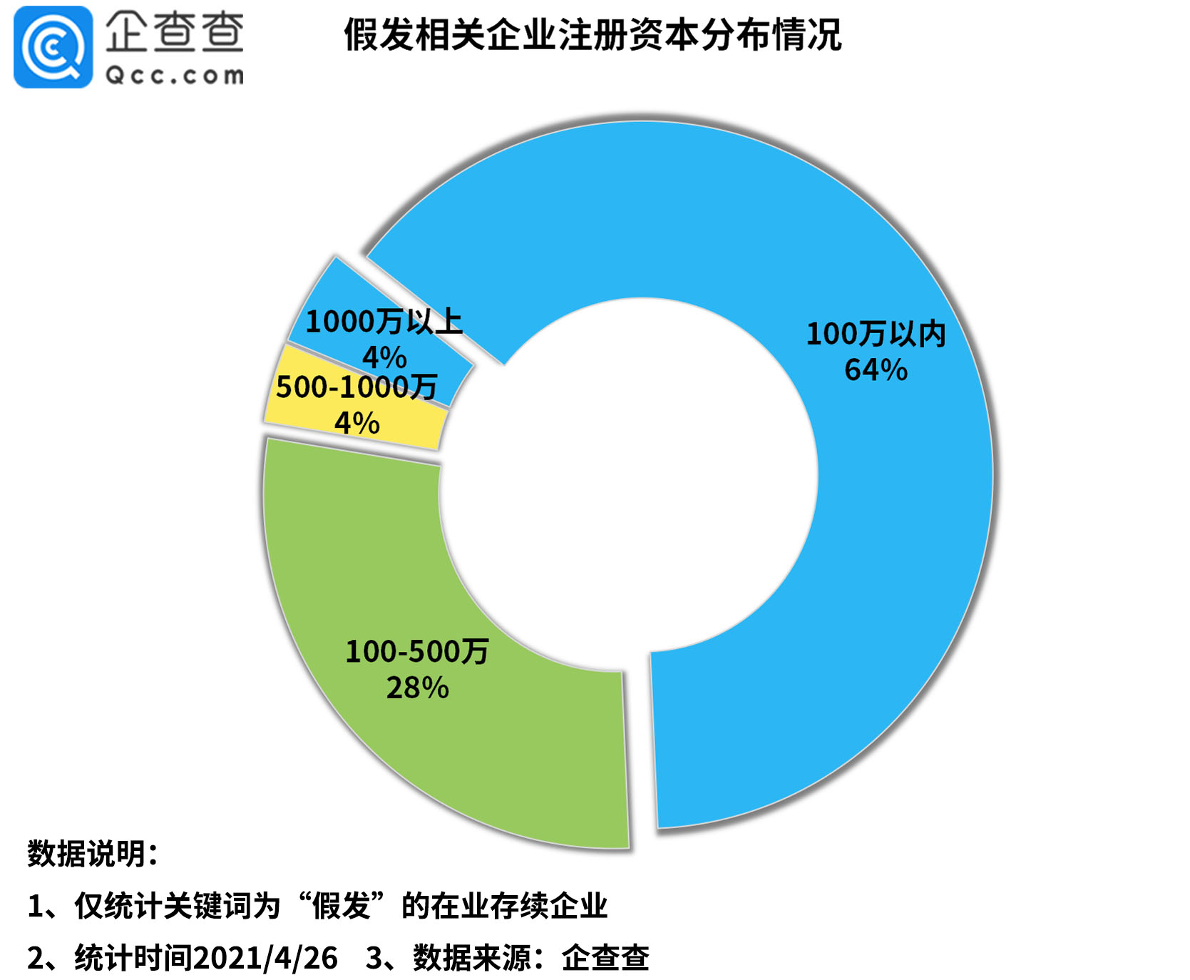 千噸頭髮走私案背後:我國假髮企業2.7萬家,超6成註冊資本低於100萬