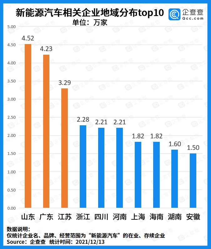 中国新能源汽车产销量领跑全球：2021年企业注册量近16万，同比上涨120.7%
