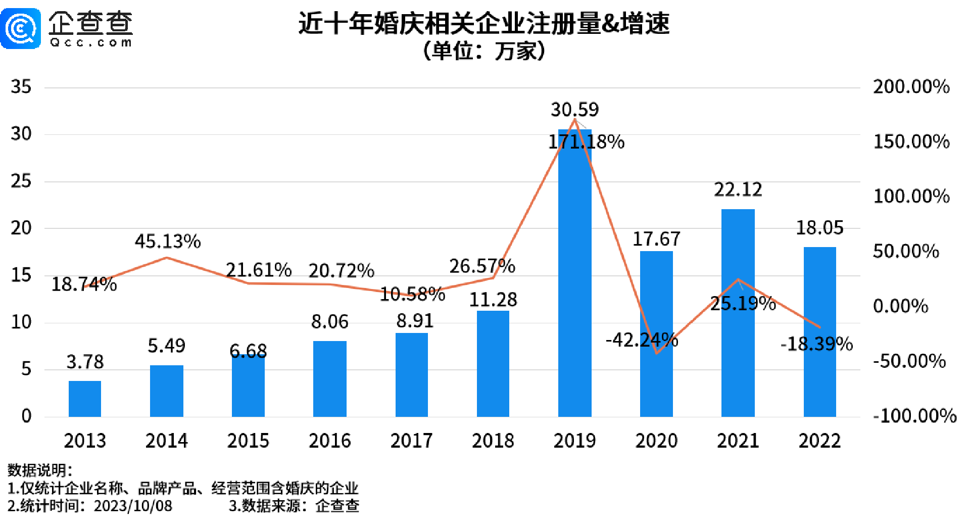      “甜蜜产业”迎“长嫁”，今年前三季度我国婚庆相关新增企业已超去年全年     