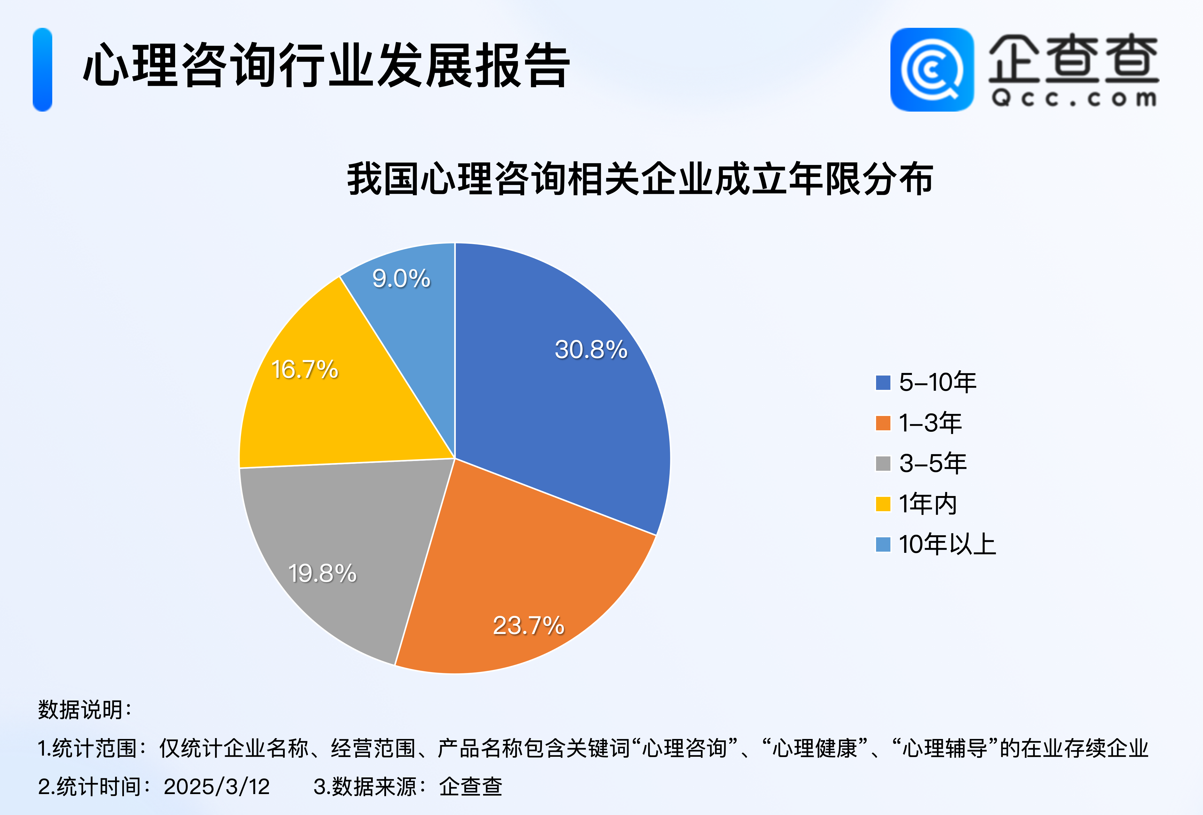 两会聚焦心理健康！去年心理咨询企业注册量增长28% 公司 第2张