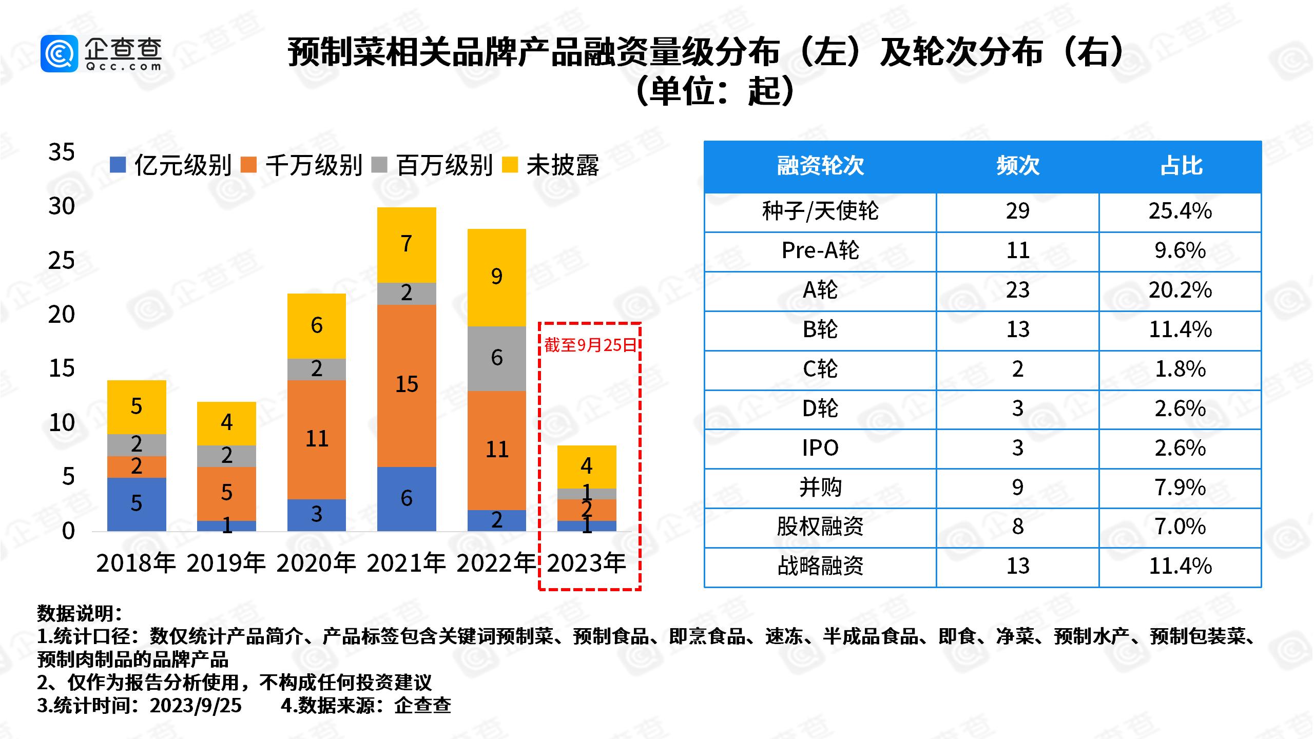      五年吸金超90亿！风口上的预制菜九成以上专利申请在2022年以后     