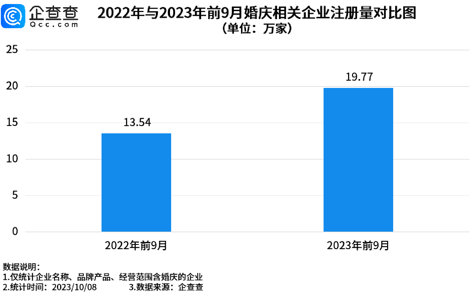      “甜蜜产业”迎“长嫁”，今年前三季度我国婚庆相关新增企业已超去年全年     