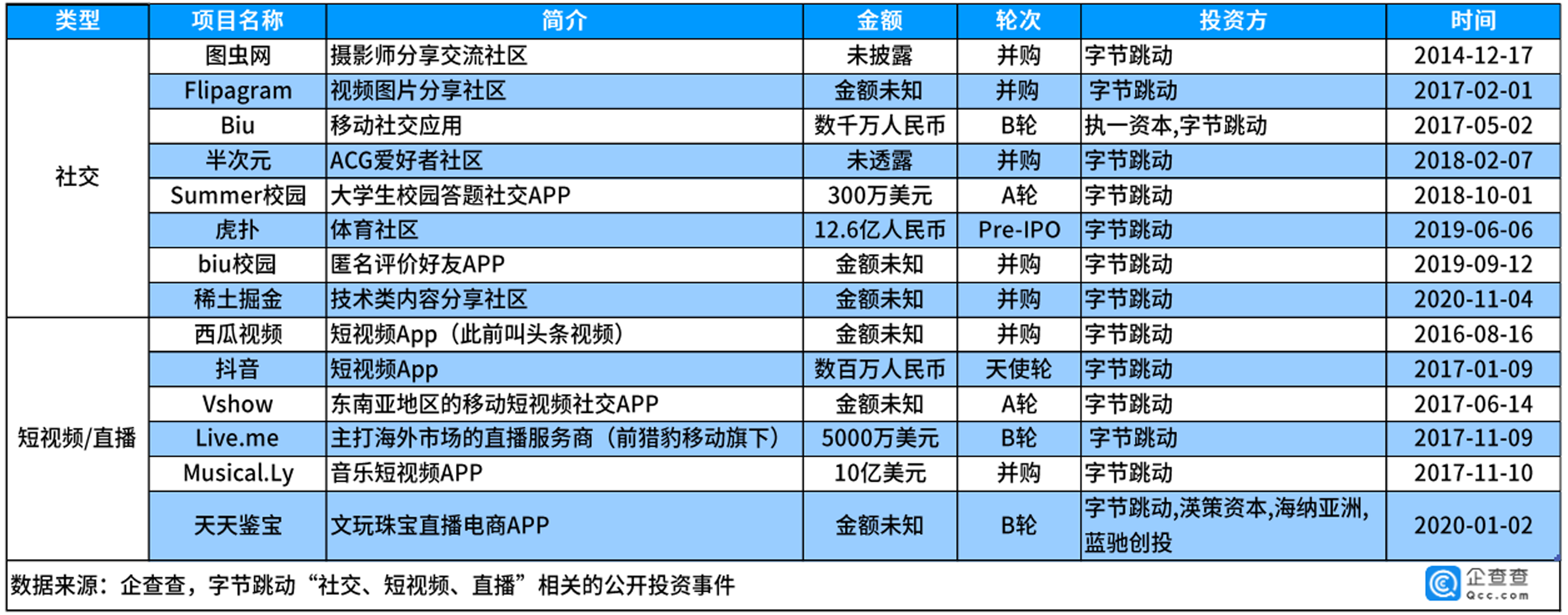 字節跳動投資第八年2021年已產生投資16起或創歷史新高