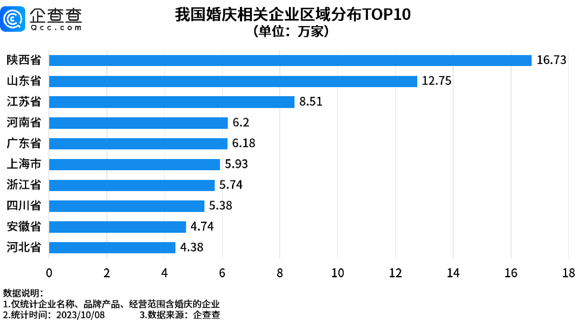      “甜蜜产业”迎“长嫁”，今年前三季度我国婚庆相关新增企业已超去年全年     