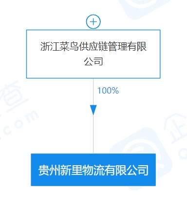 企查查股權穿透顯示,目前該公司由浙江菜鳥供應鏈管理有限公司全資