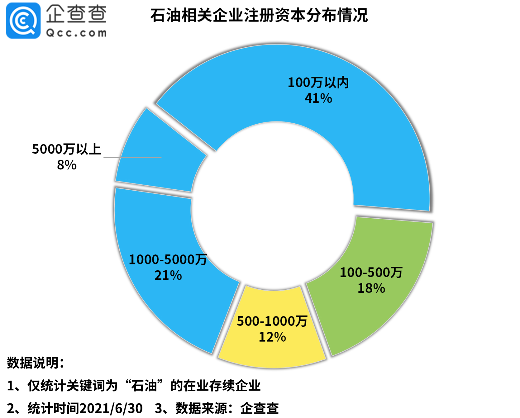 油价年内第九涨 今年上半年新增石油相关企业5 85万家 同比增长5 海德信息网