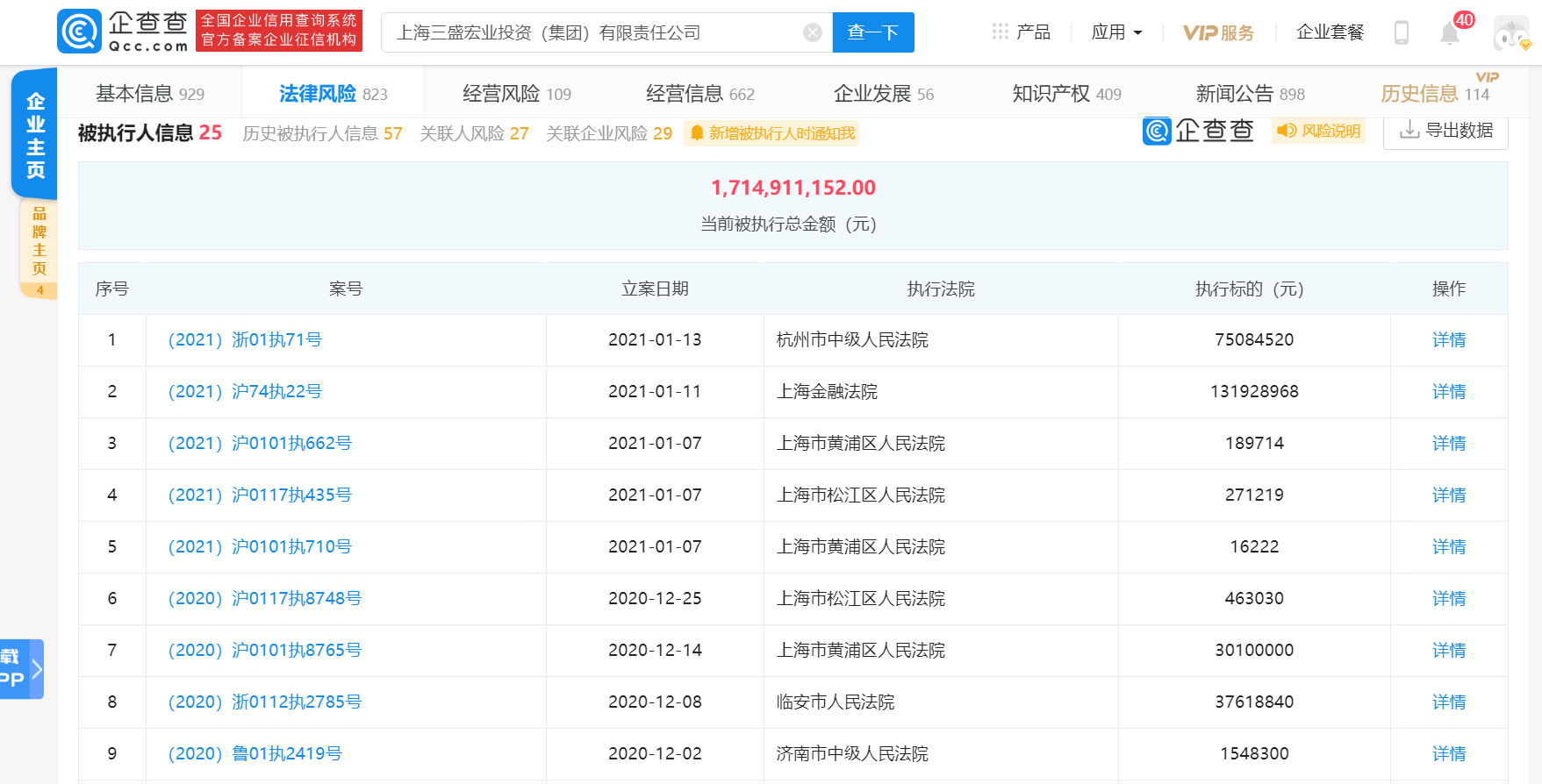 三盛宏业新增被执行人信息,被执行总标的近17.15亿元