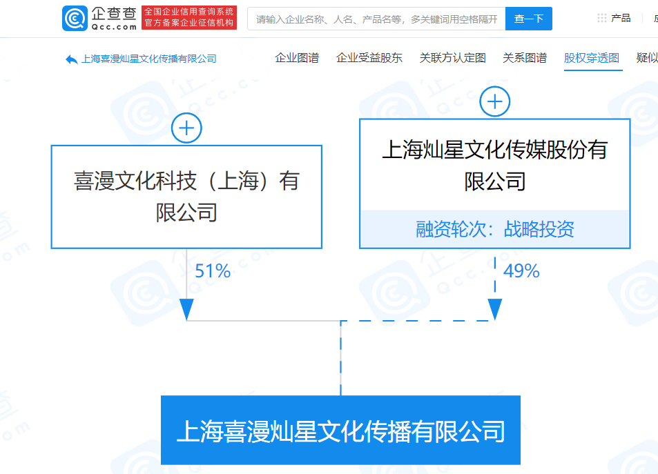 灿星文化与喜漫文化合资成立文化公司 经营范围含 电视剧制作 独家 潮起网