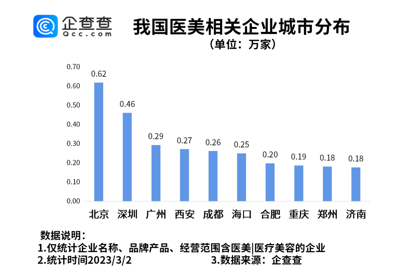 
     妇女节将至医美受热捧！北京女生最爱医美，医美相关企业量全国第一 
    