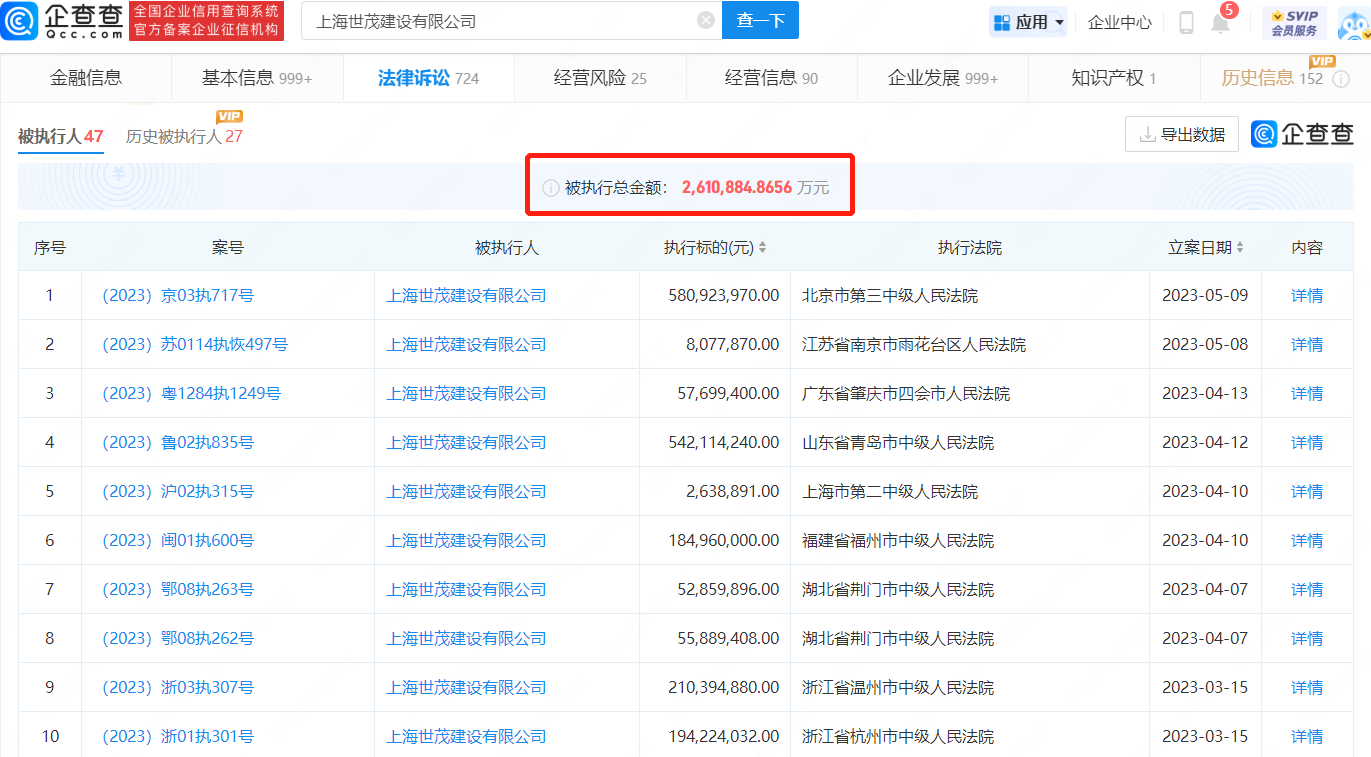      世茂建设被执行总金额超260亿元     