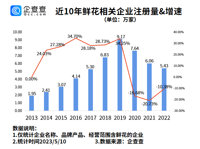      鲜花是母亲节礼物！今年一季度鲜花相关企业注册量同比上涨7.82%     