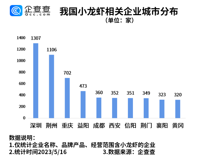 
     小龙虾价格近腰斩实现“小龙虾自由”？湖北小龙虾相关企业量全国第一 
    